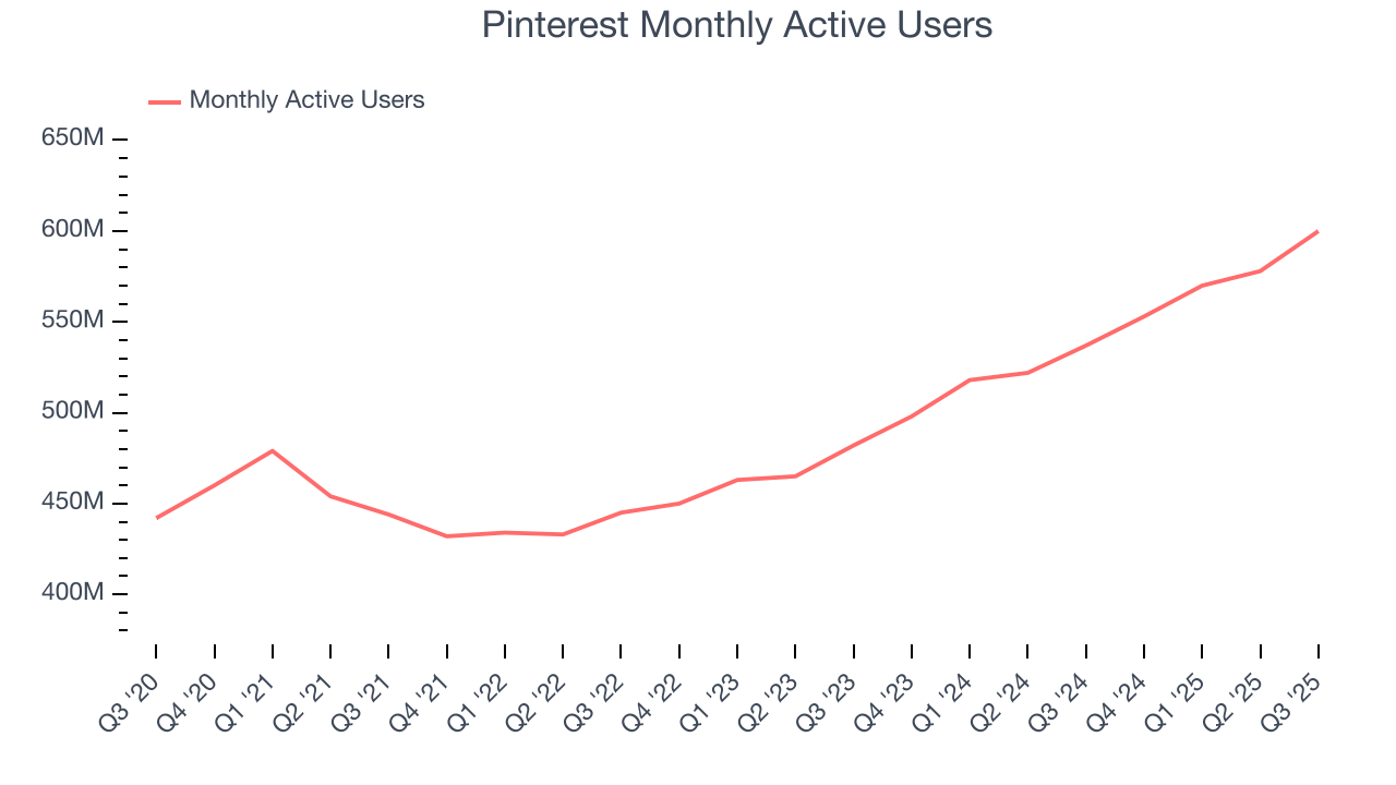 Pinterest Monthly Active Users