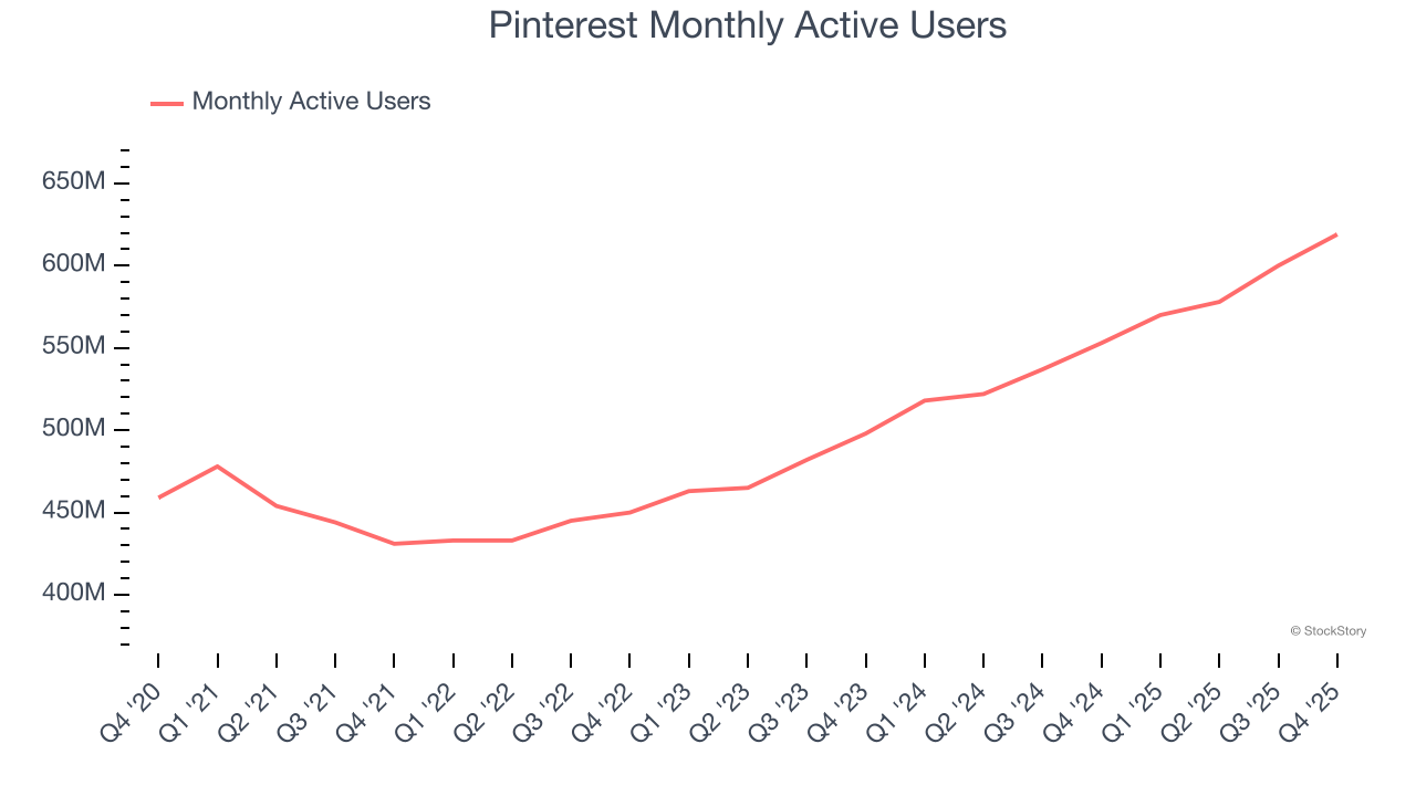 Pinterest Monthly Active Users