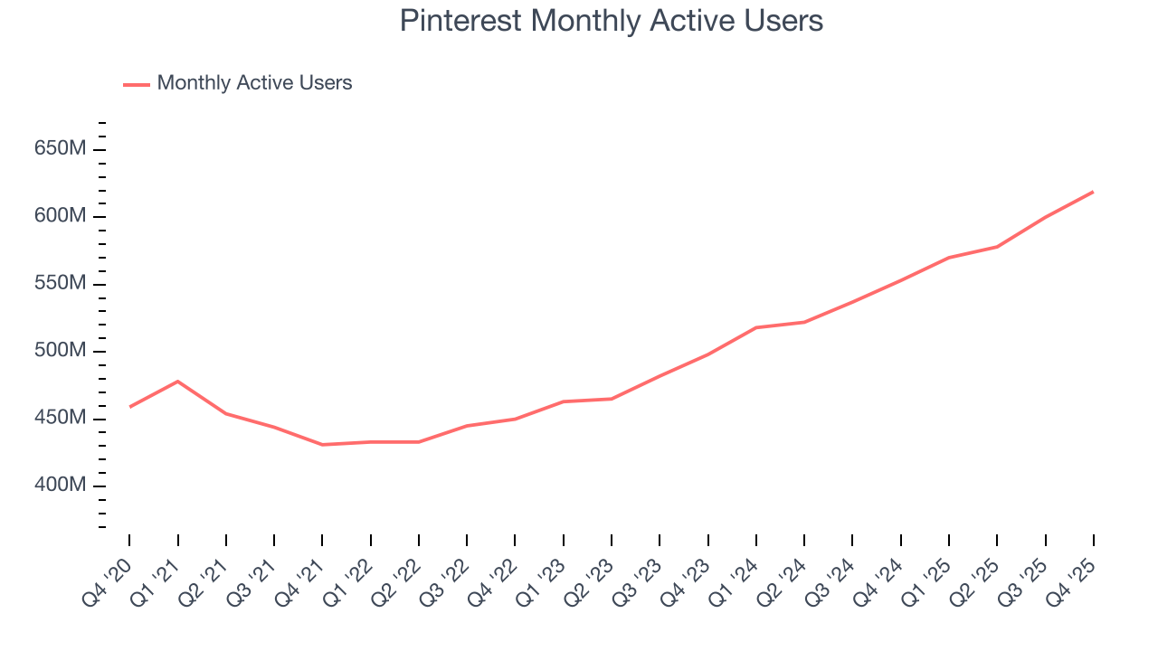 Pinterest Monthly Active Users