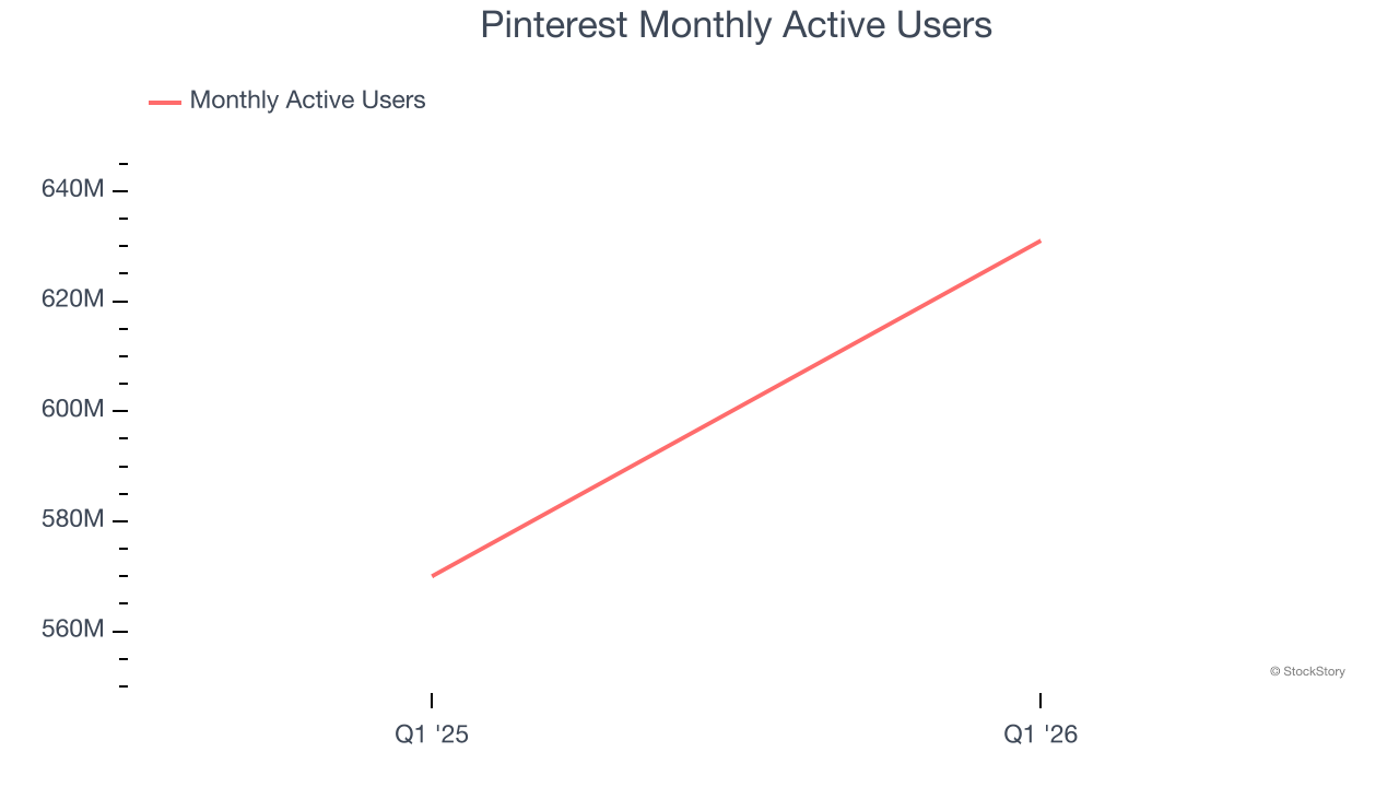 Pinterest Monthly Active Users