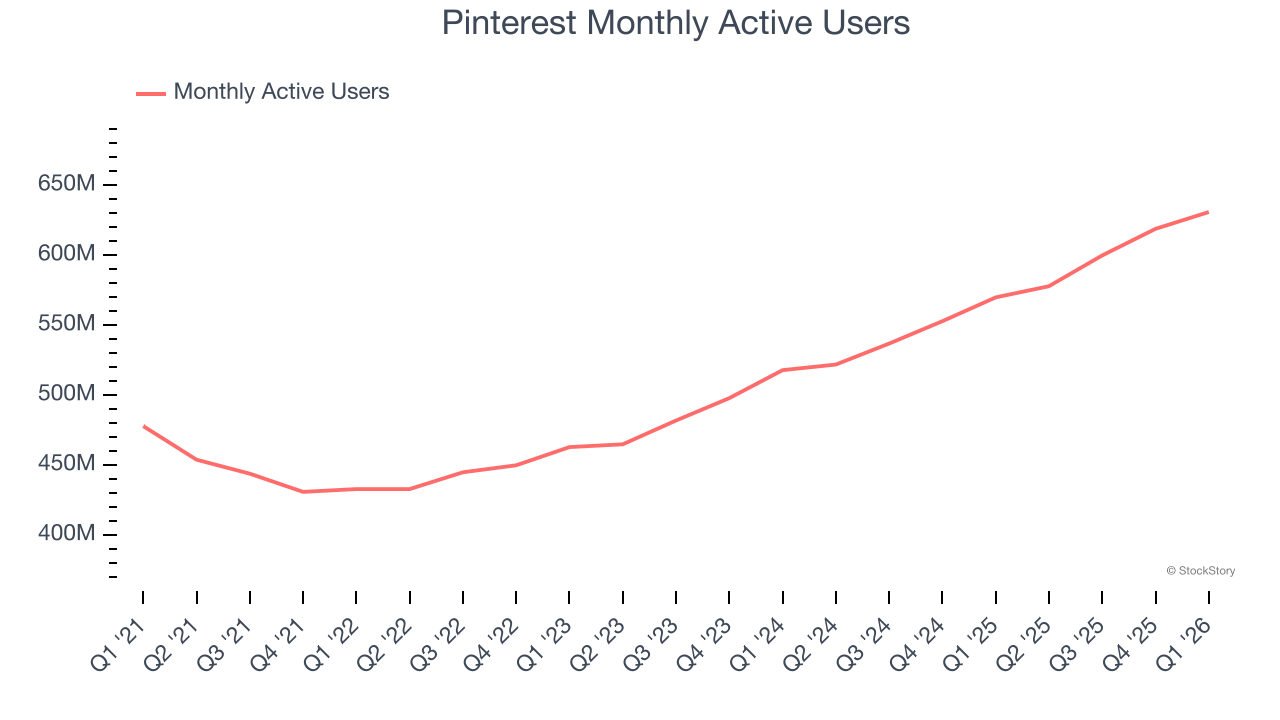 Pinterest Monthly Active Users