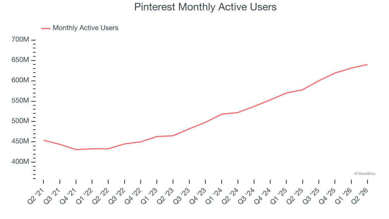 Pinterest Monthly Active Users