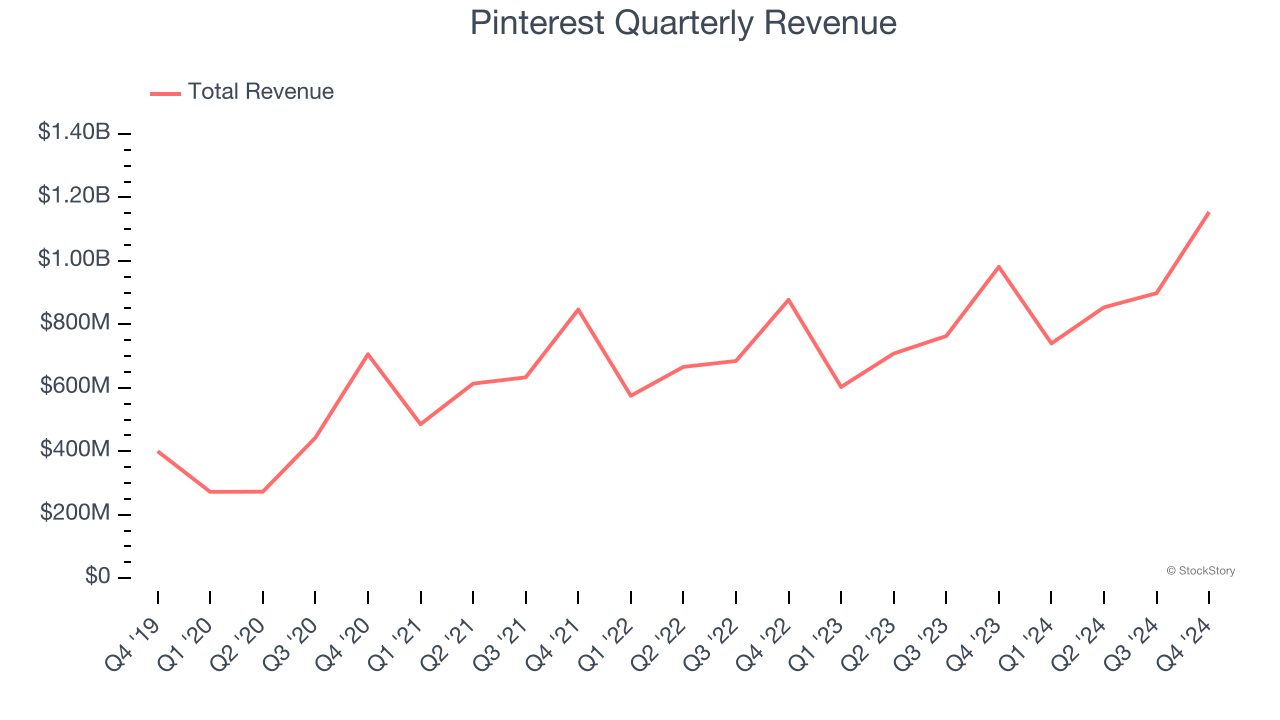 Pinterest Quarterly Revenue