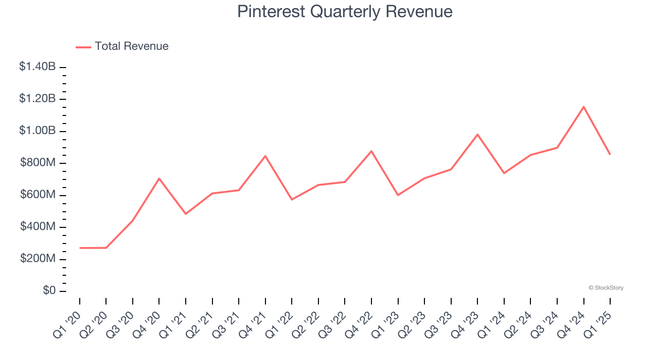 Pinterest Quarterly Revenue