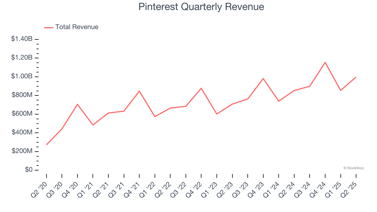 Pinterest Quarterly Revenue
