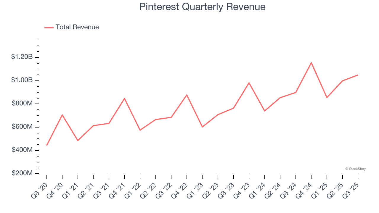 Pinterest Quarterly Revenue