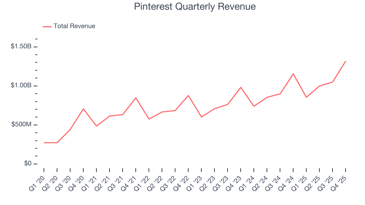 Pinterest Quarterly Revenue