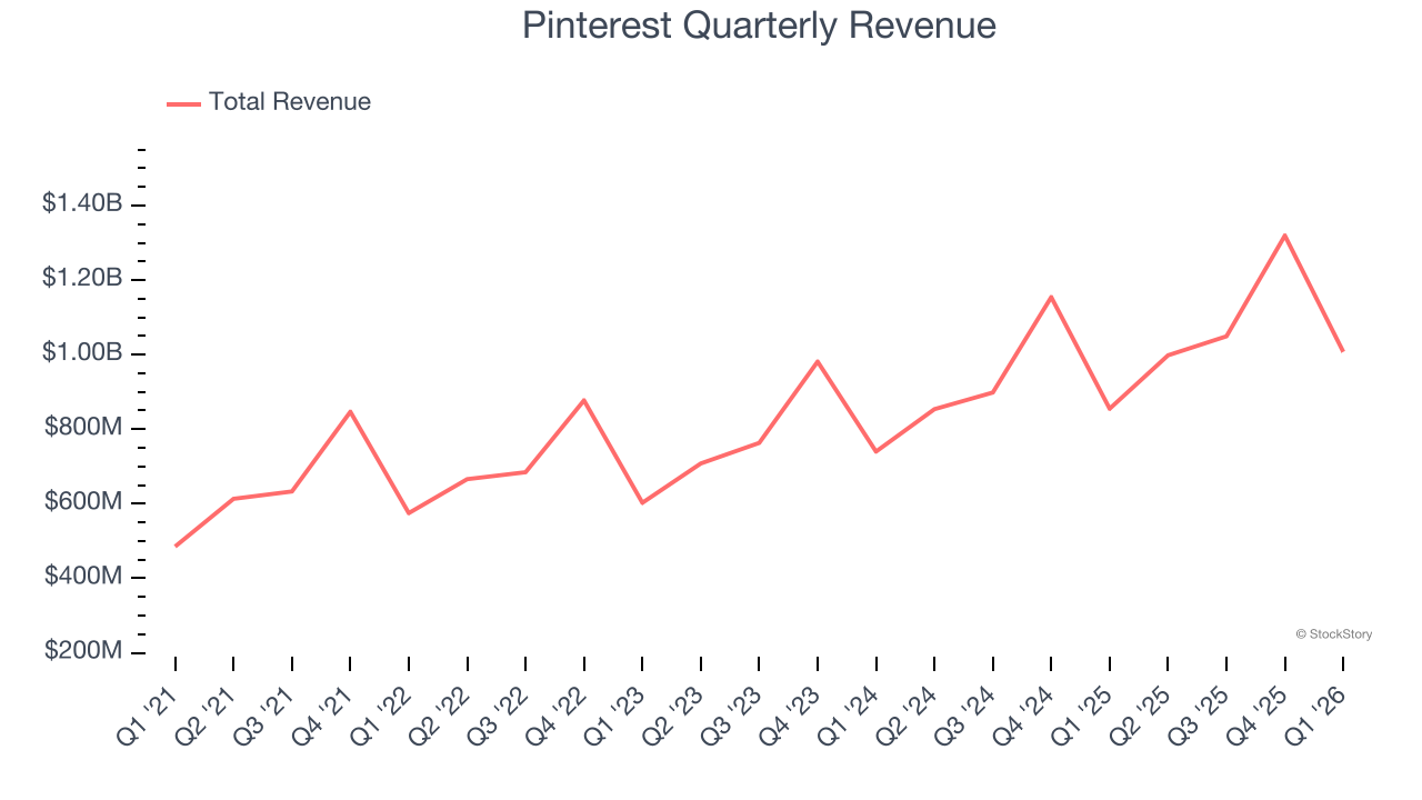 Pinterest Quarterly Revenue