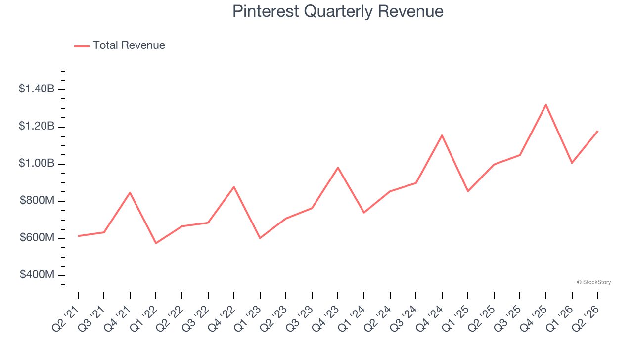 Pinterest Quarterly Revenue