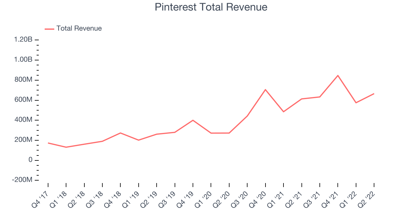 Pinterest Total Revenue
