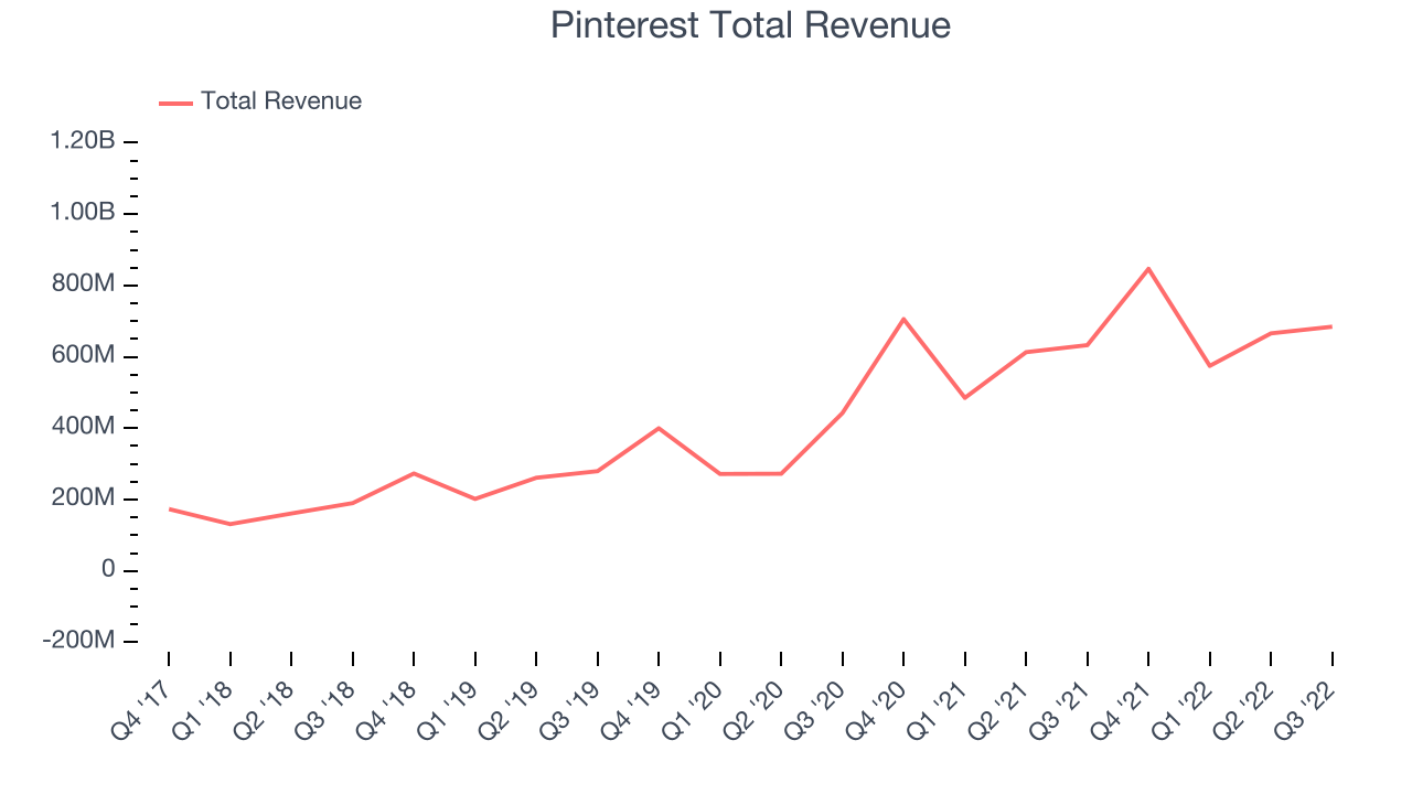 Pinterest Total Revenue