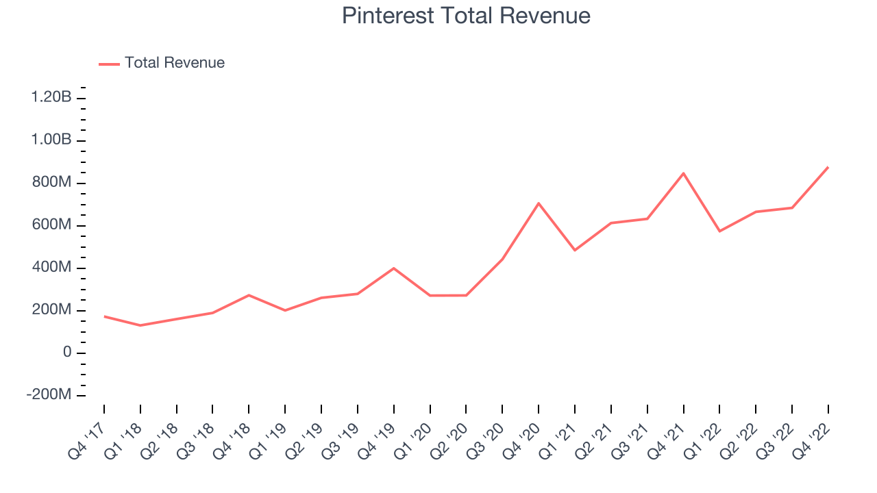 Pinterest Total Revenue