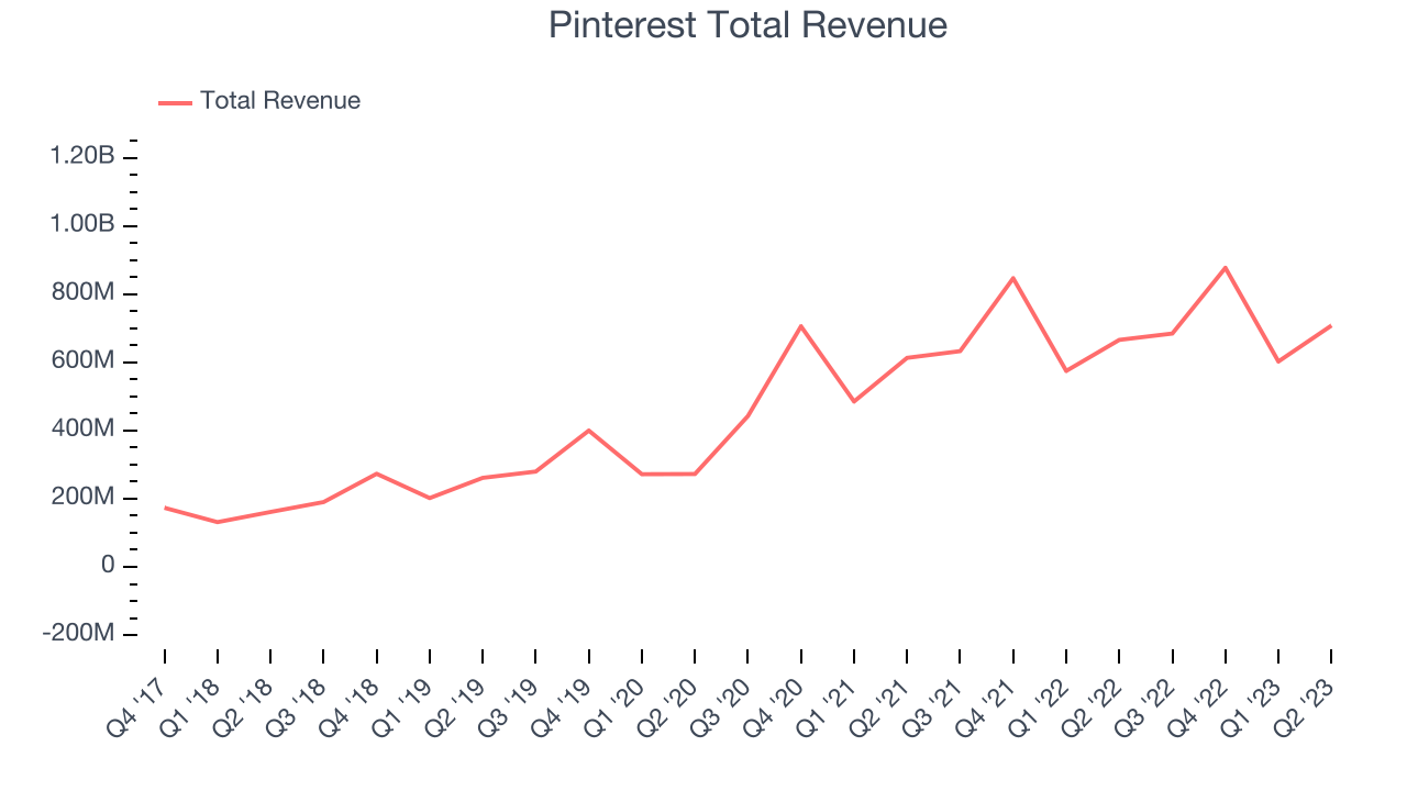 Pinterest Total Revenue