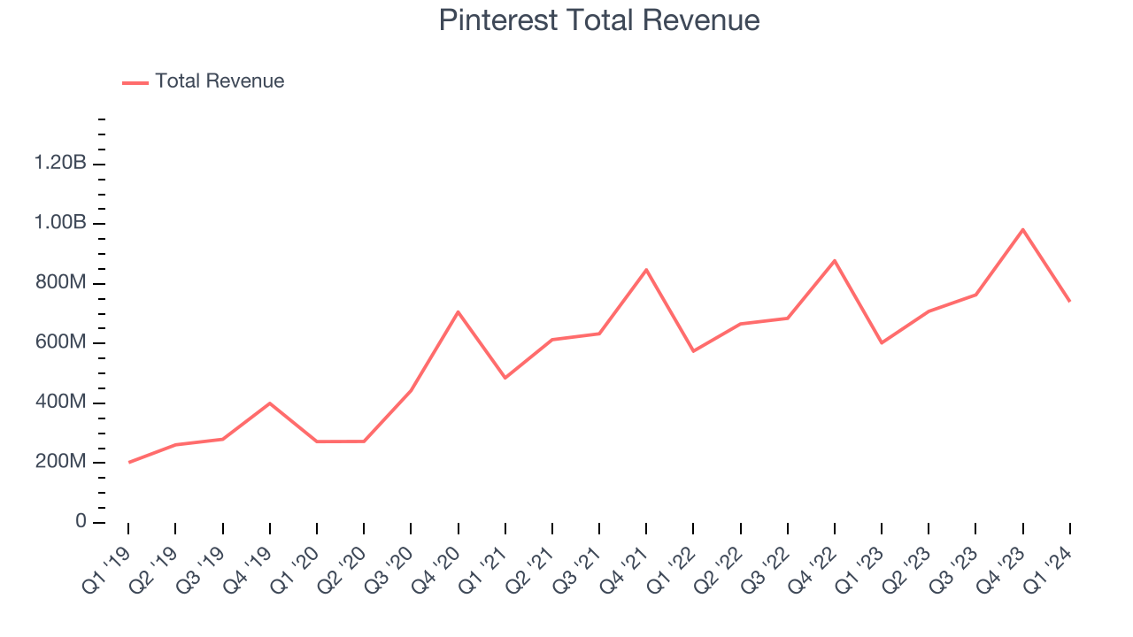 Pinterest Total Revenue