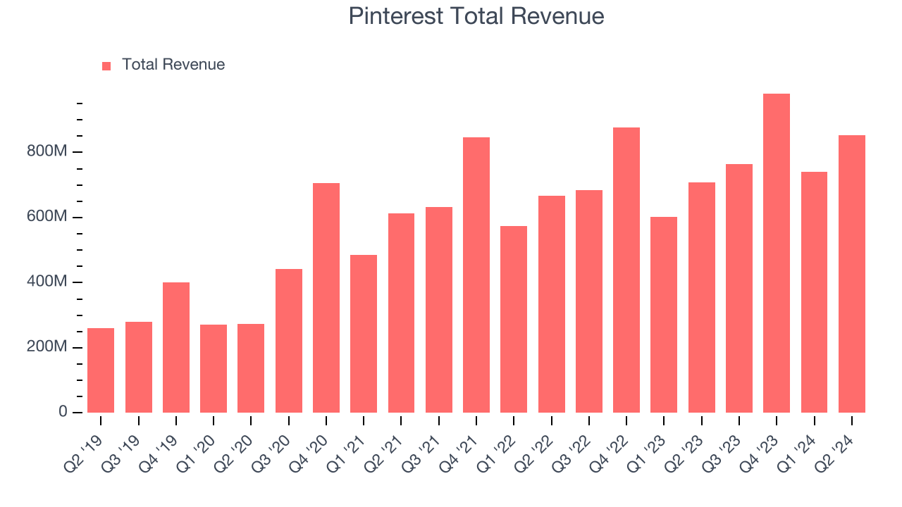 Pinterest Total Revenue