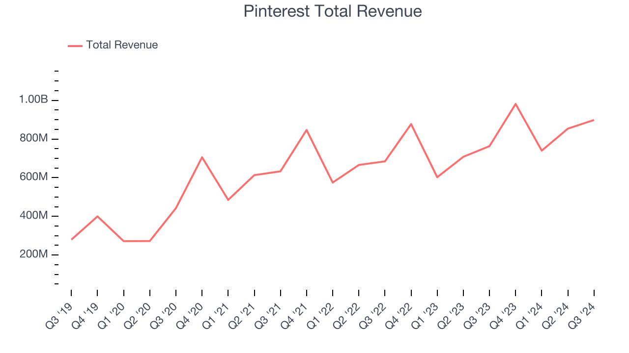 Pinterest Total Revenue