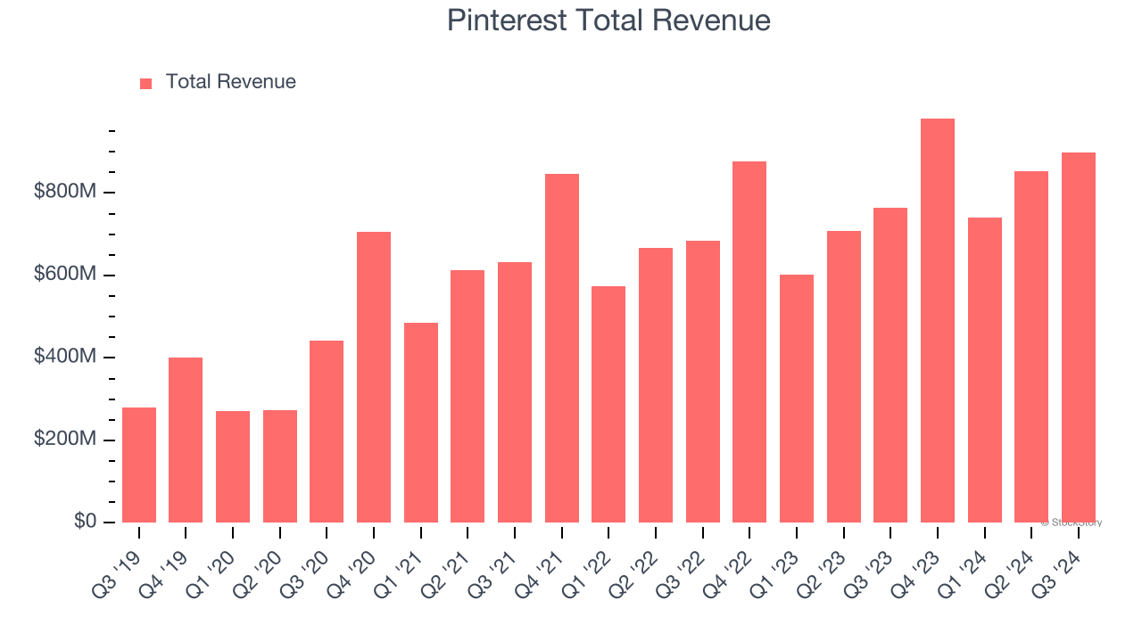 Pinterest Total Revenue