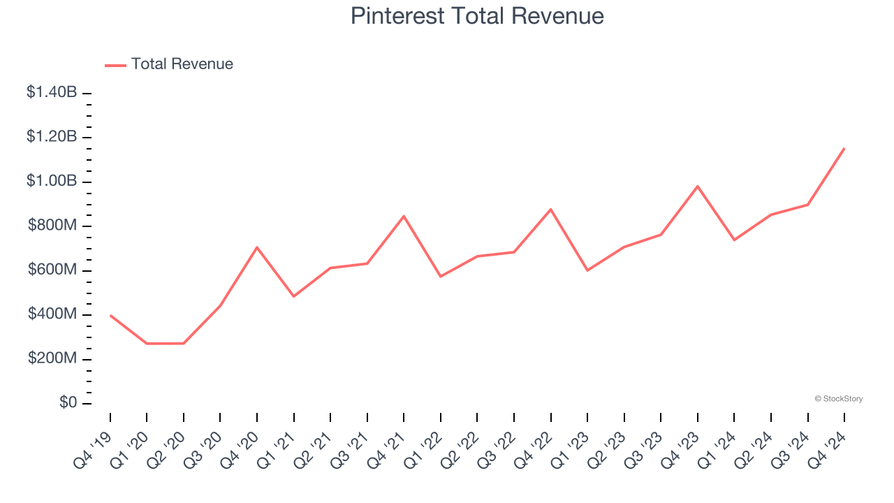 Pinterest Total Revenue