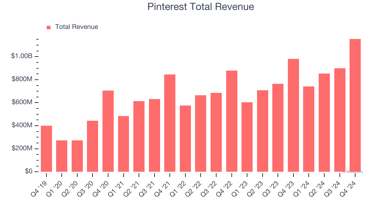 Pinterest Total Revenue