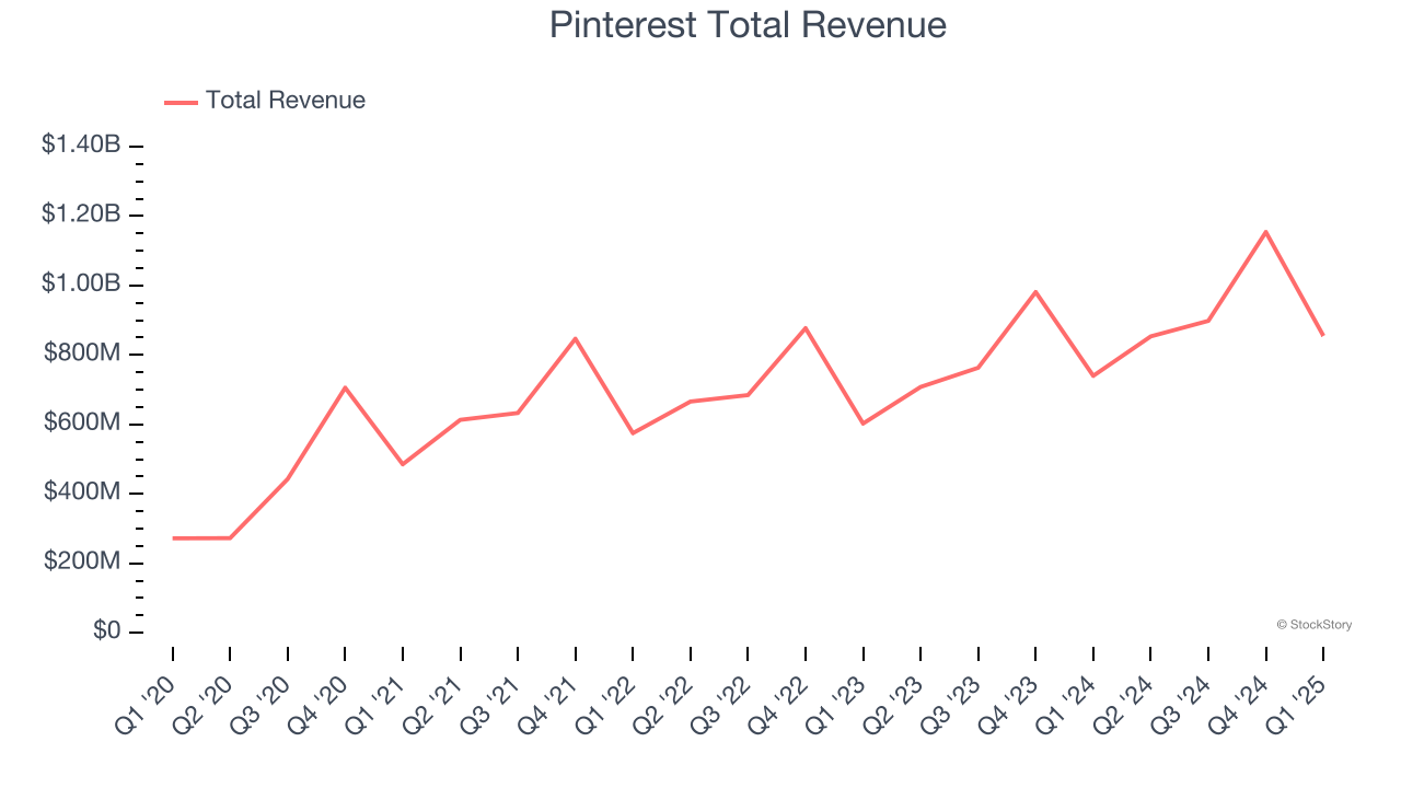 Pinterest Total Revenue