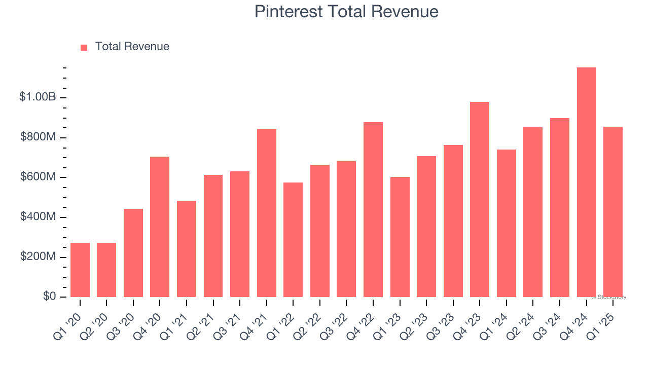Pinterest Total Revenue