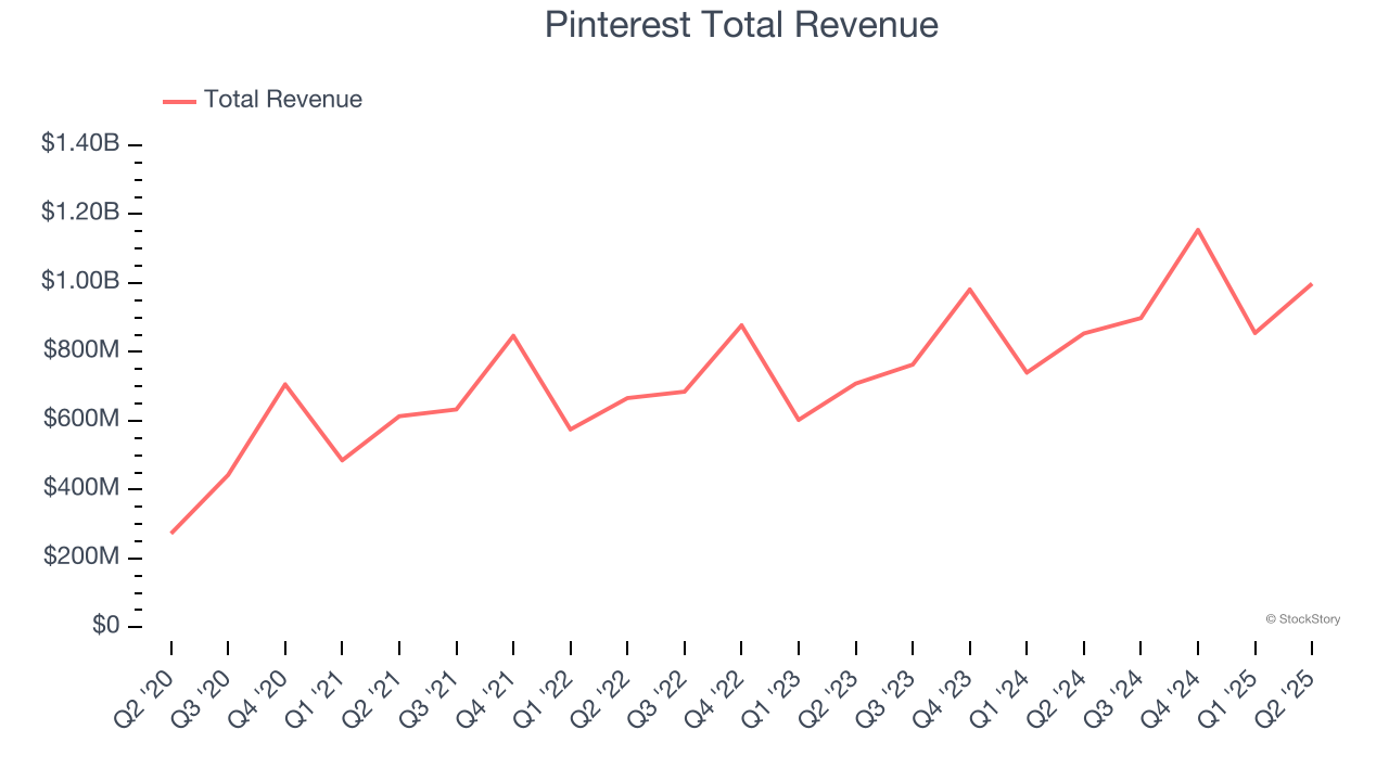Pinterest Total Revenue