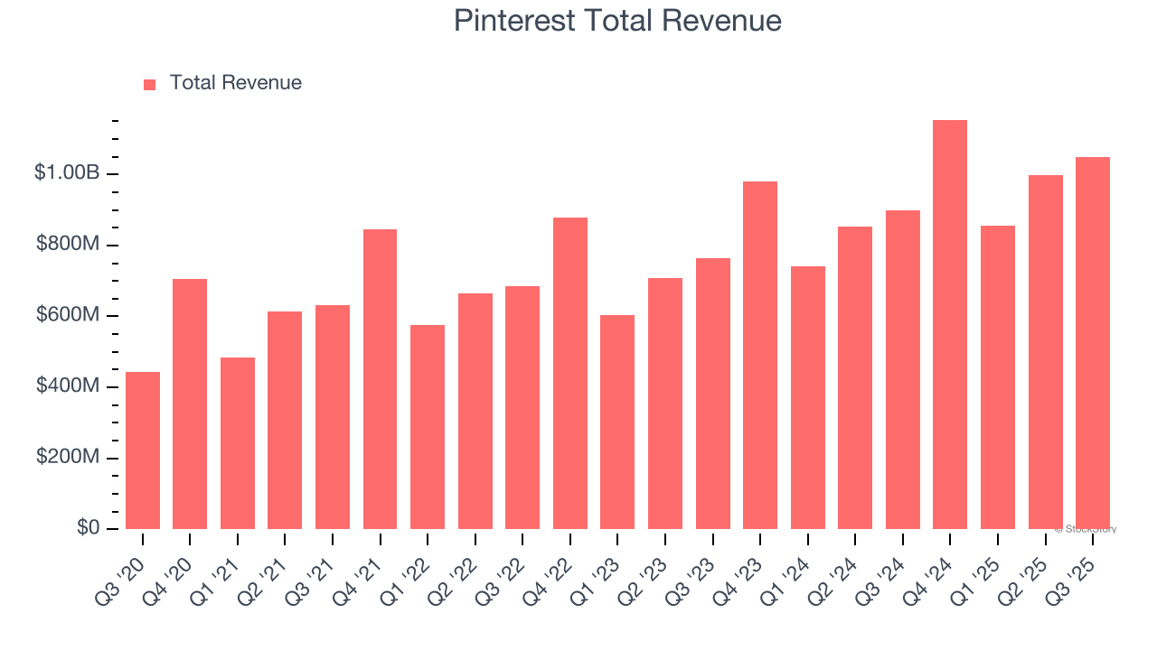Pinterest Total Revenue