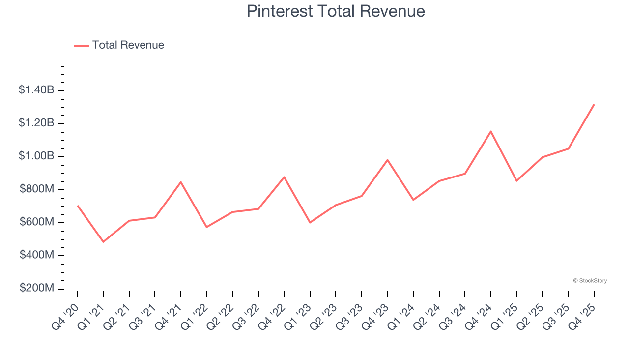 Pinterest Total Revenue