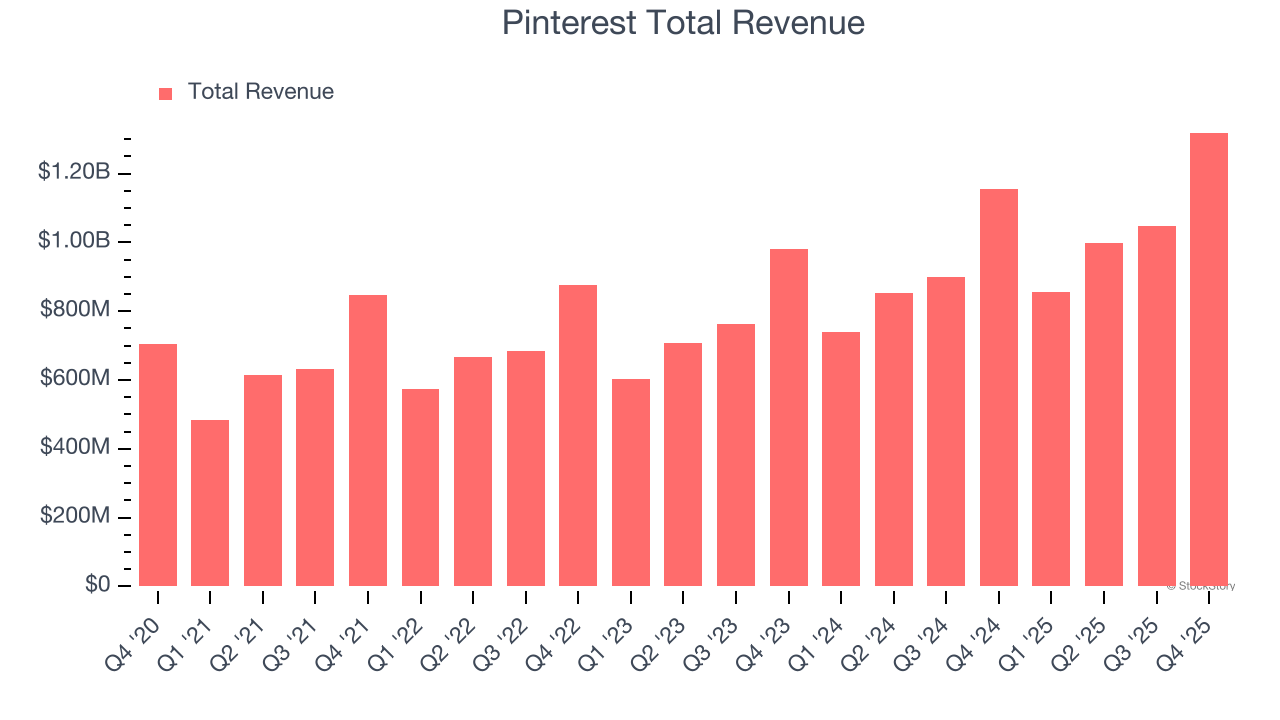 Pinterest Total Revenue