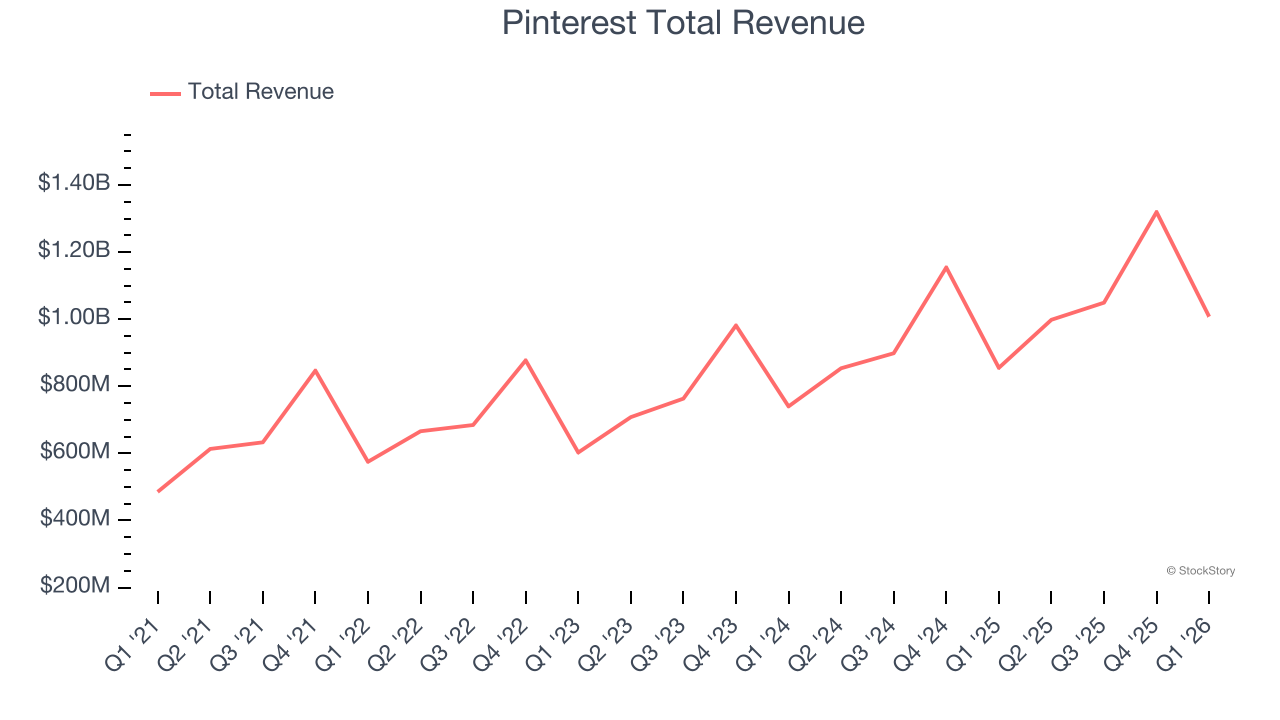 Pinterest Total Revenue
