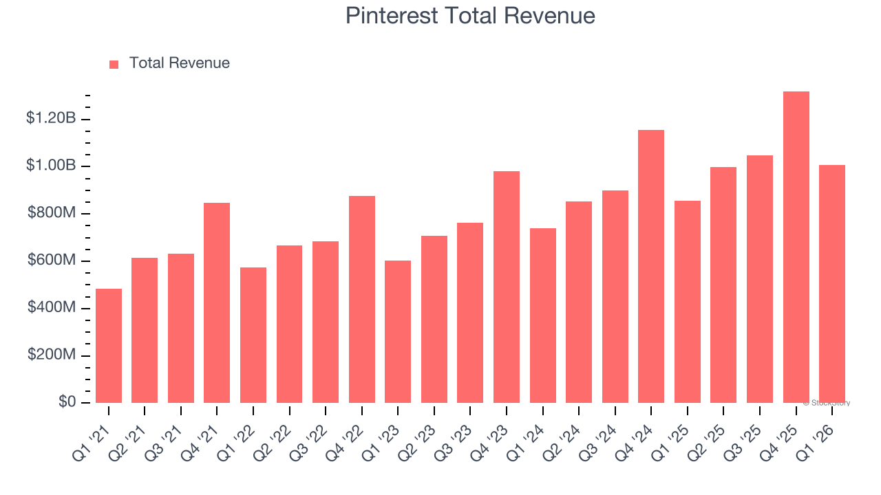 Pinterest Total Revenue