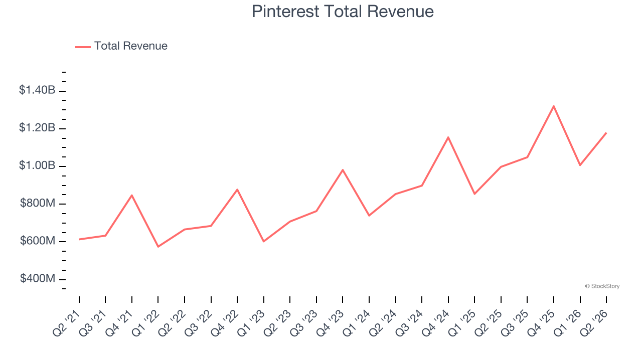 Pinterest Total Revenue