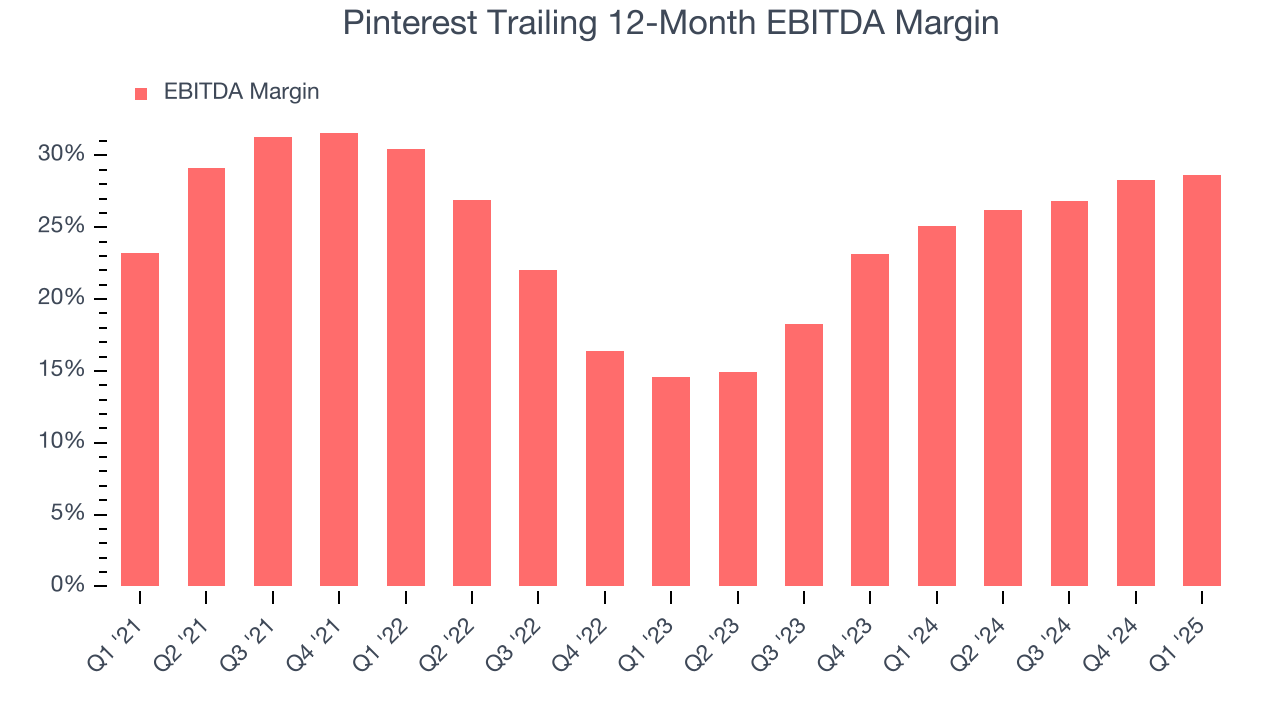 Pinterest Trailing 12-Month EBITDA Margin