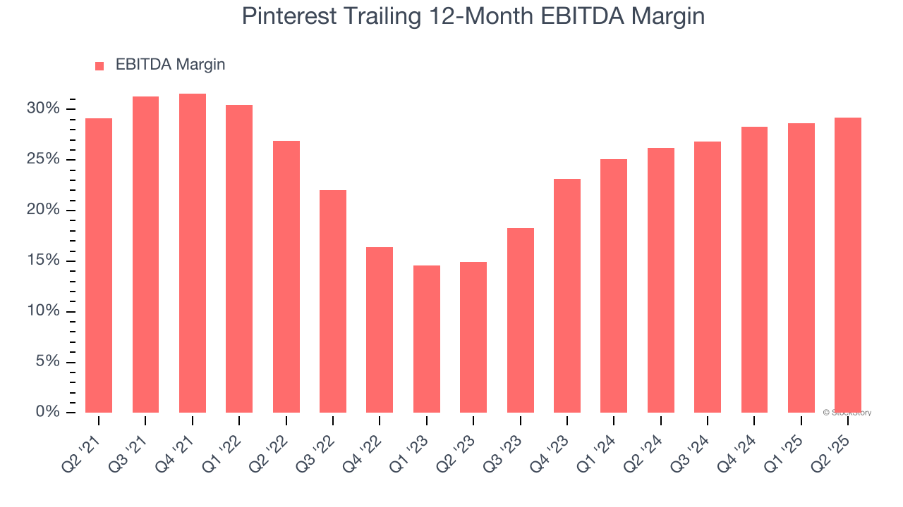 Pinterest Trailing 12-Month EBITDA Margin