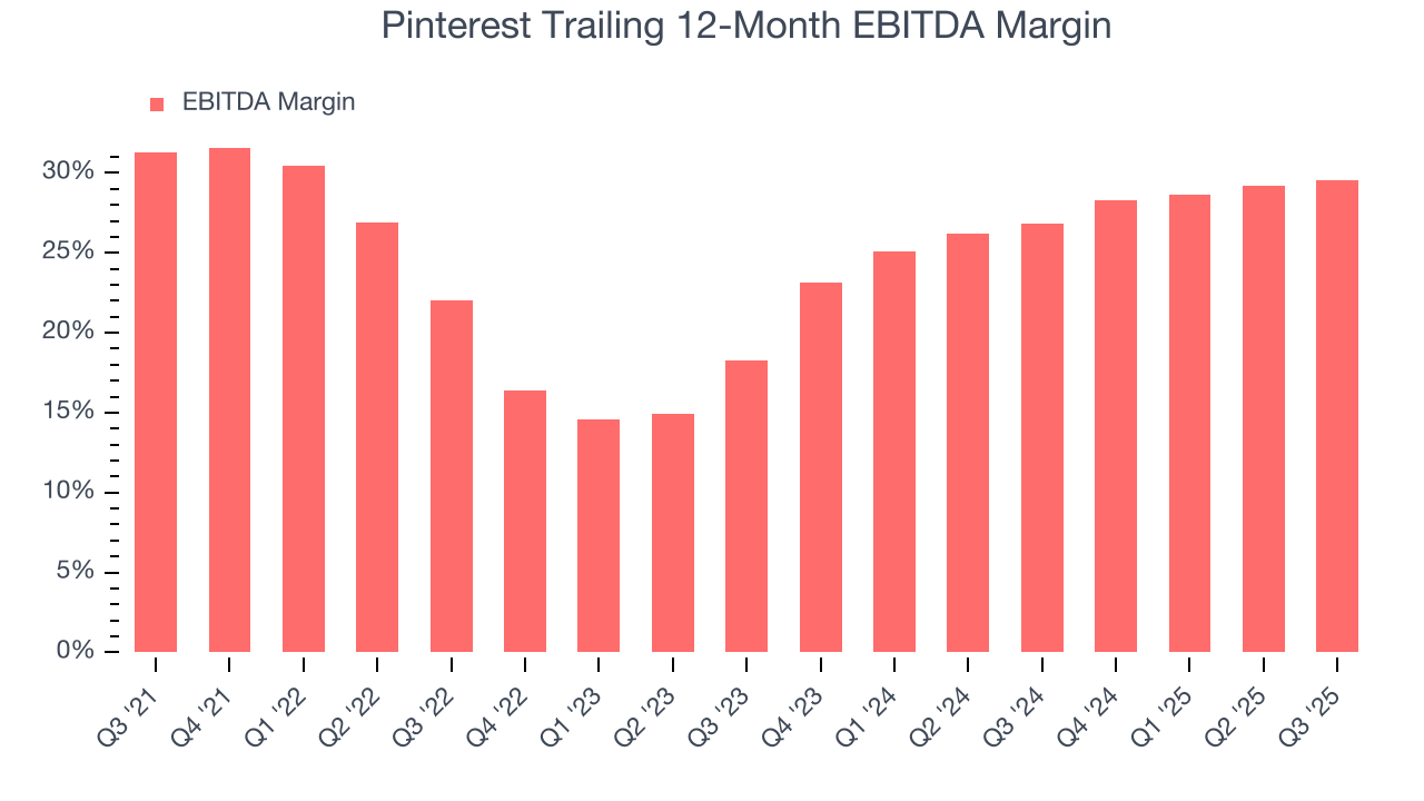 Pinterest Trailing 12-Month EBITDA Margin
