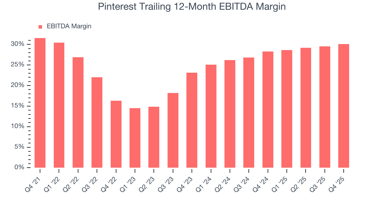 Pinterest Trailing 12-Month EBITDA Margin