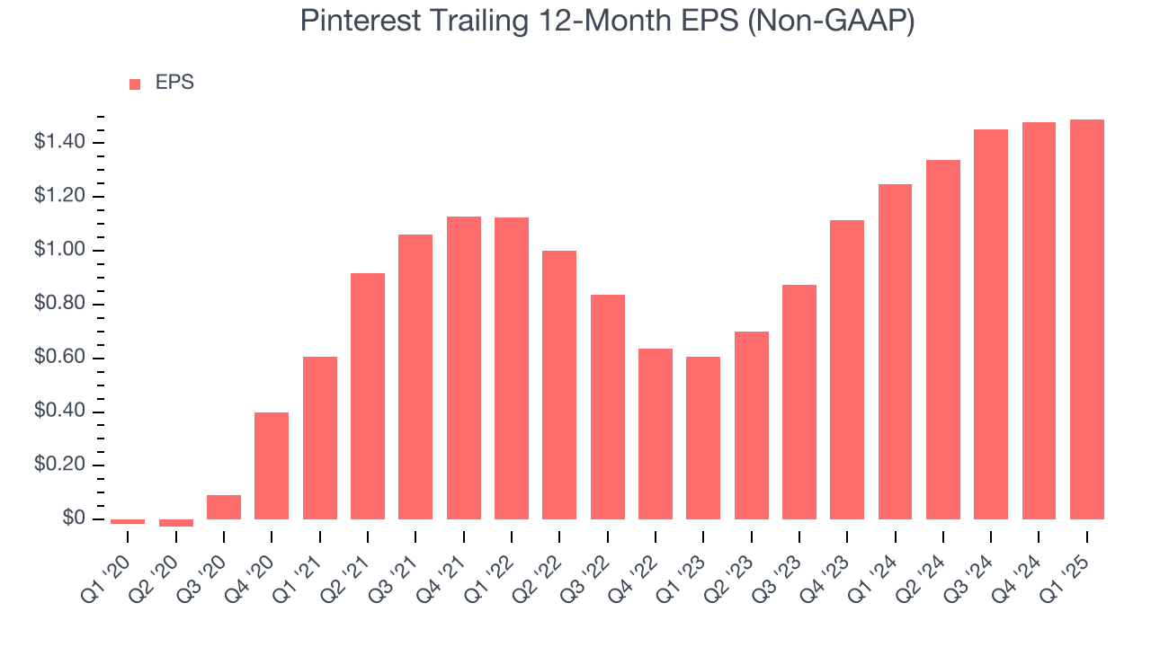 Pinterest Trailing 12-Month EPS (Non-GAAP)