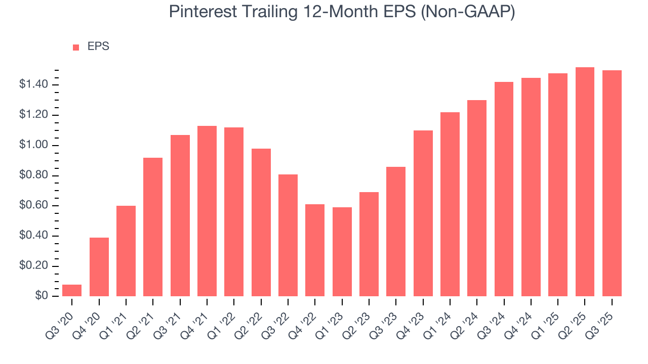 Pinterest Trailing 12-Month EPS (Non-GAAP)