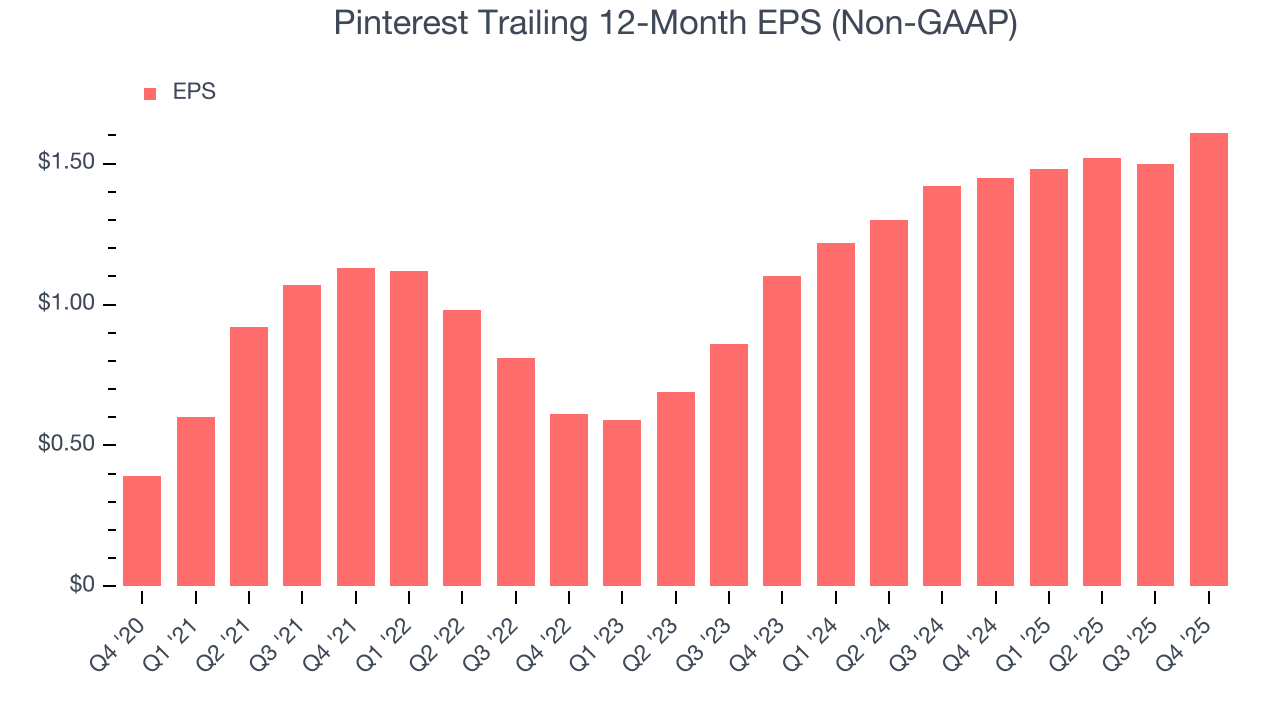 Pinterest Trailing 12-Month EPS (Non-GAAP)