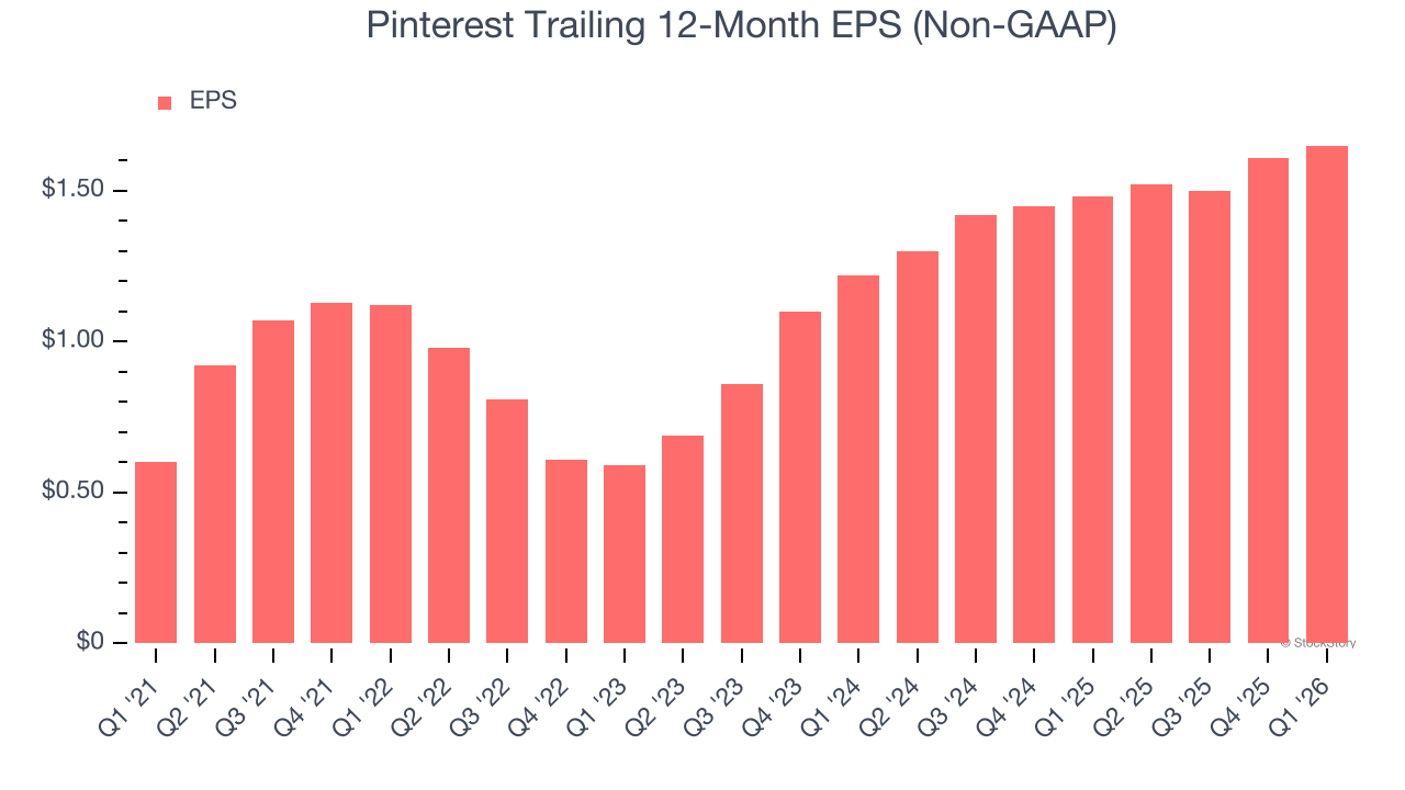 Pinterest Trailing 12-Month EPS (Non-GAAP)