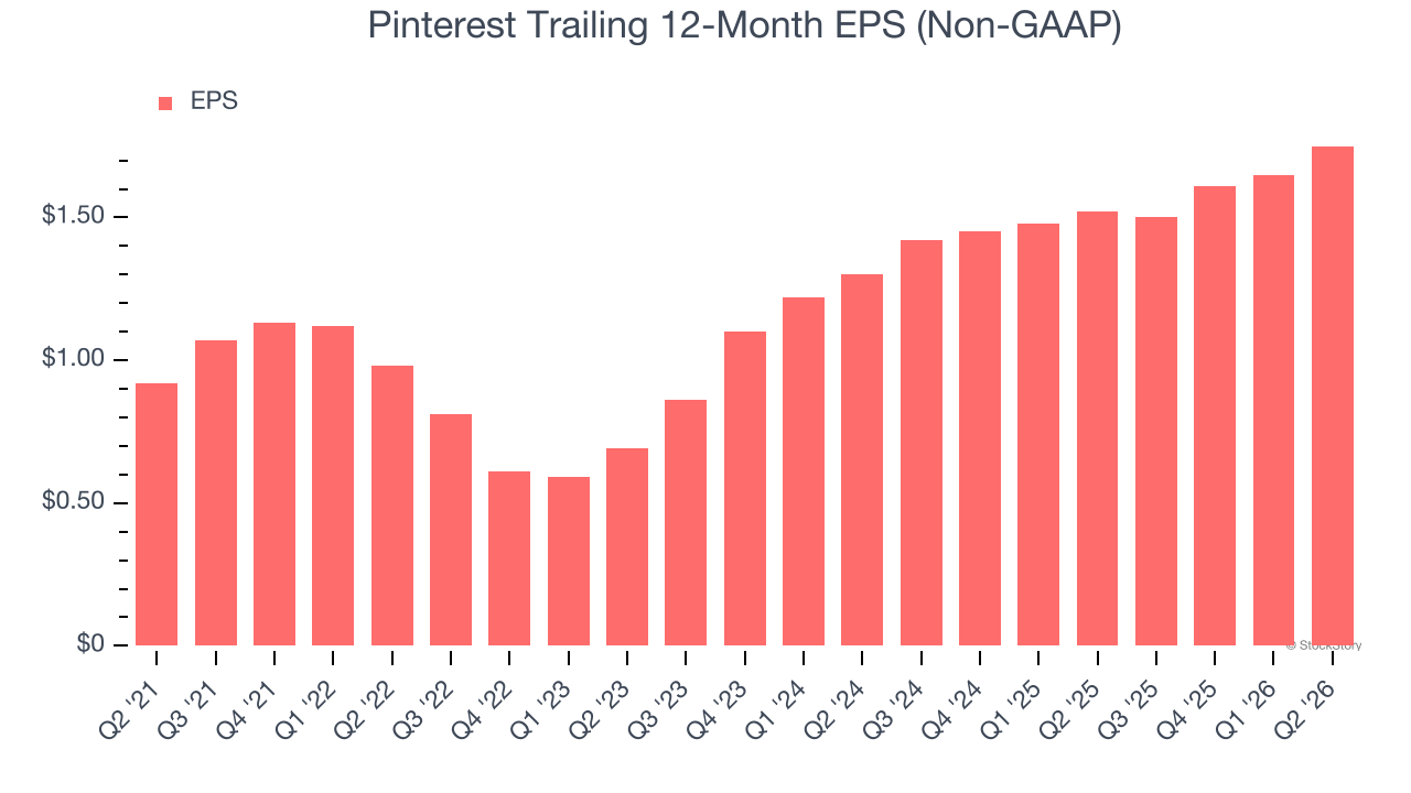 Pinterest Trailing 12-Month EPS (Non-GAAP)