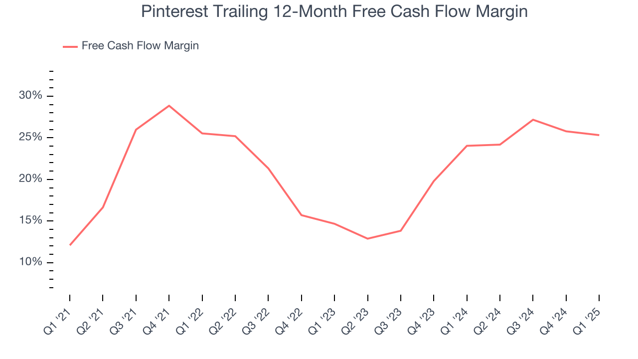 Pinterest Trailing 12-Month Free Cash Flow Margin