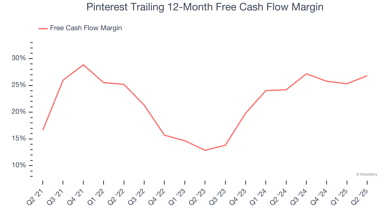 Pinterest Trailing 12-Month Free Cash Flow Margin