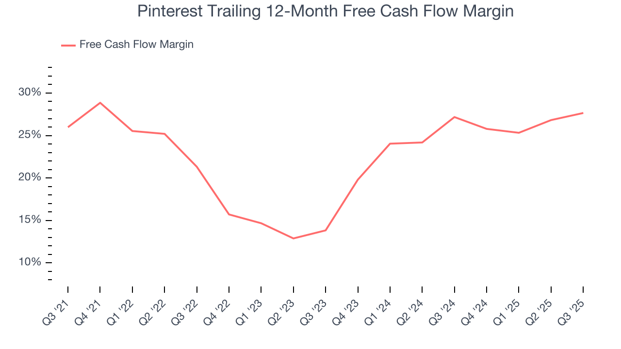 Pinterest Trailing 12-Month Free Cash Flow Margin