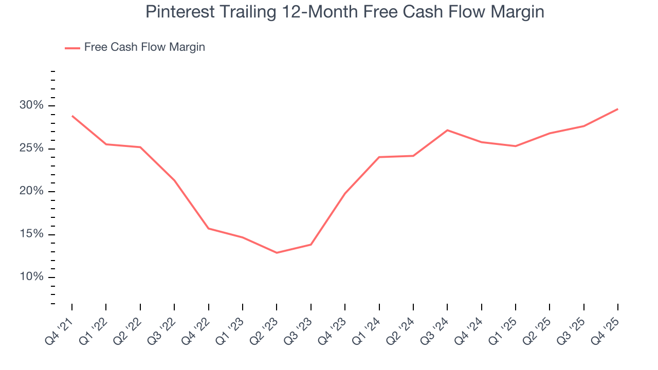 Pinterest Trailing 12-Month Free Cash Flow Margin