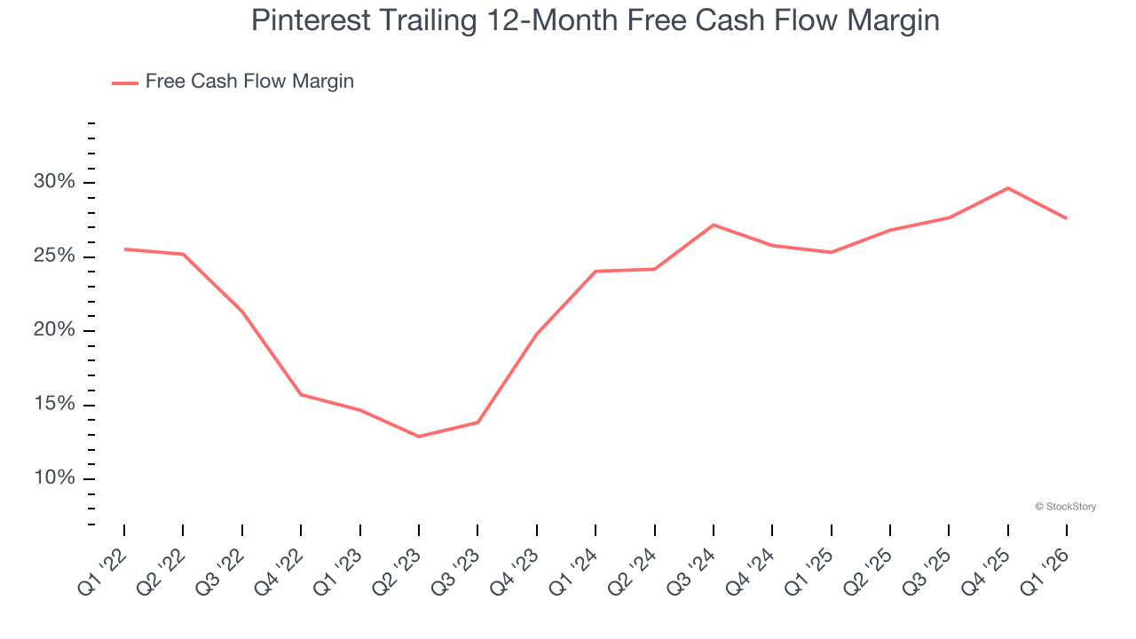 Pinterest Trailing 12-Month Free Cash Flow Margin