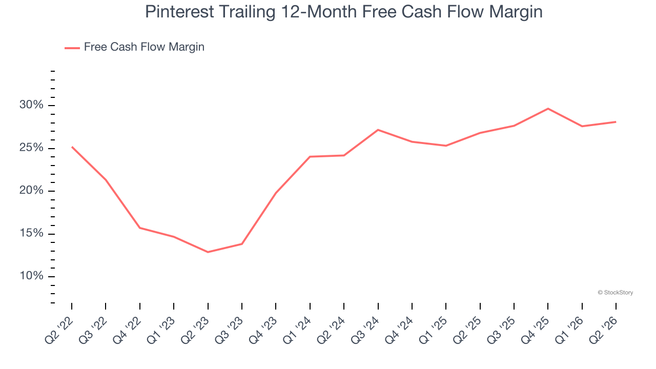 Pinterest Trailing 12-Month Free Cash Flow Margin