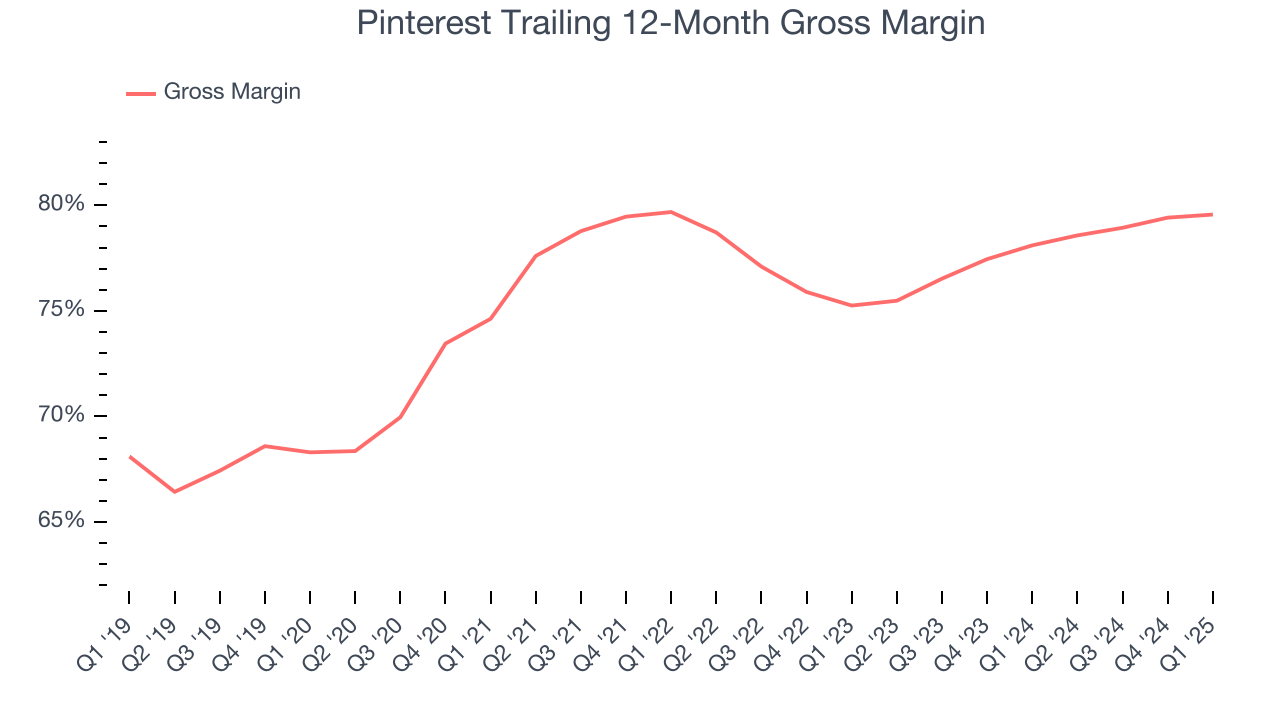 Pinterest Trailing 12-Month Gross Margin