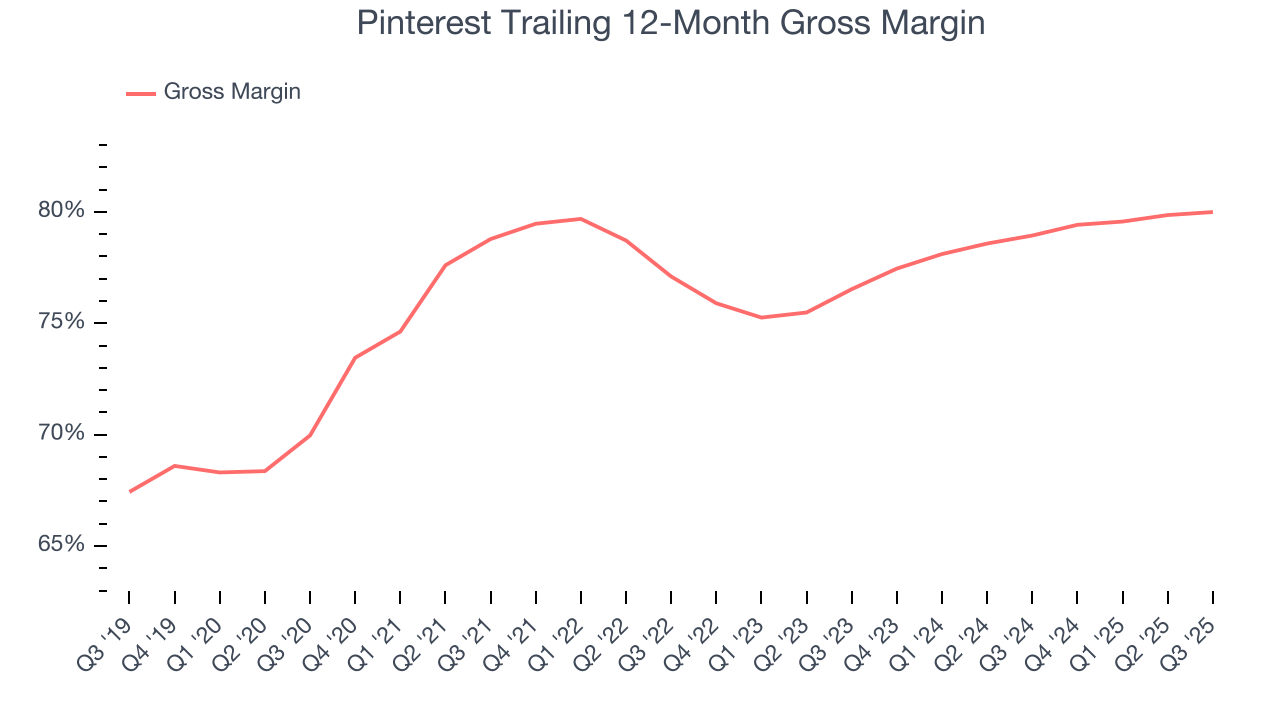 Pinterest Trailing 12-Month Gross Margin