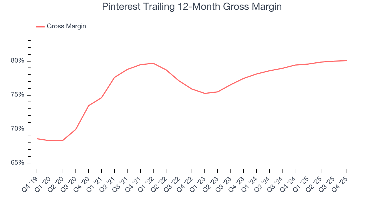 Pinterest Trailing 12-Month Gross Margin